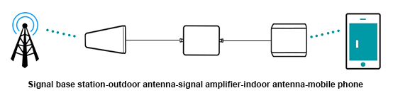 De principes en toepassingsscenario's van signaalversterkers voor mobiele telefoons